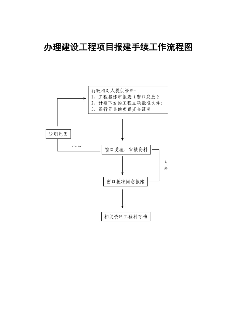 办理装饰工程施工许可证工作流程图.doc_第3页