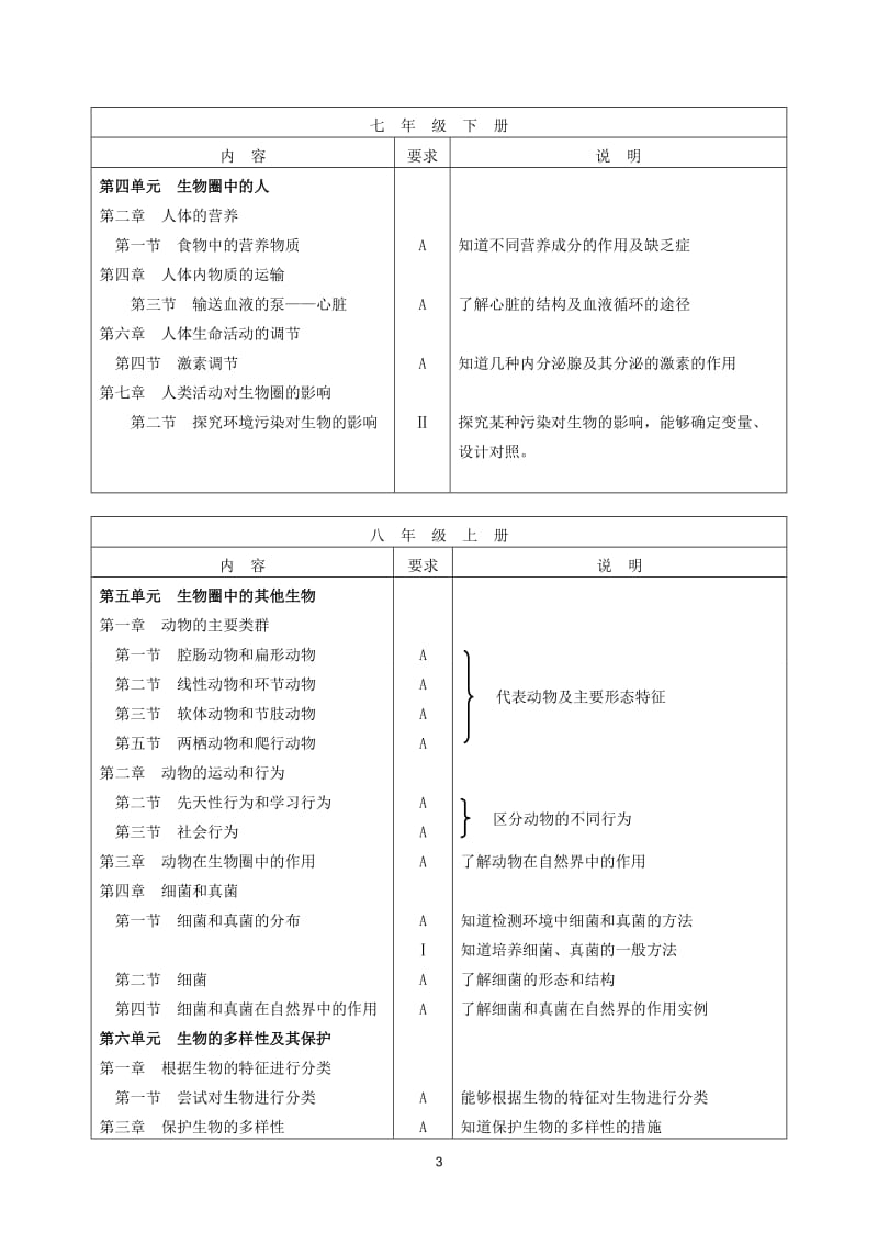 2015届初中生物学业考试说明.doc_第3页