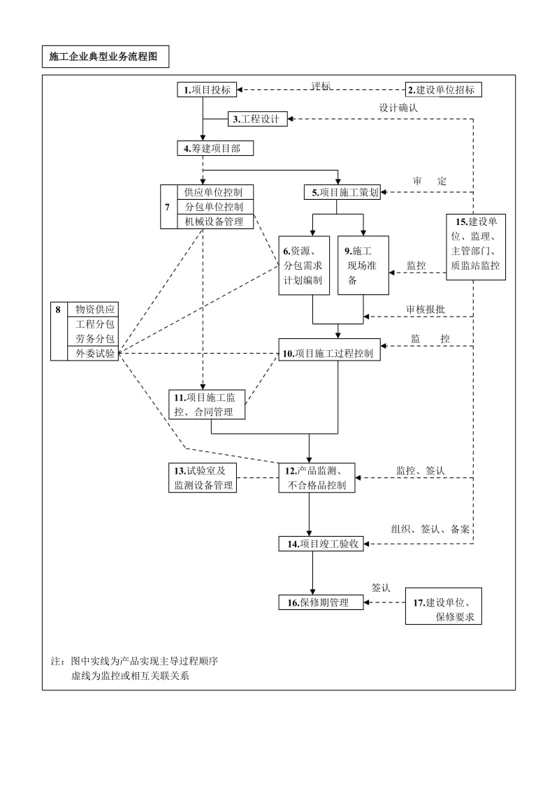 施工企业典型业务流程图.doc_第1页