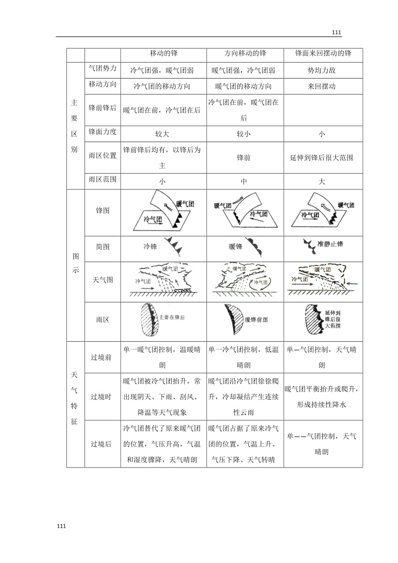 高三地理人教版复习学案：1-2.3《常见天气系统》_第2页