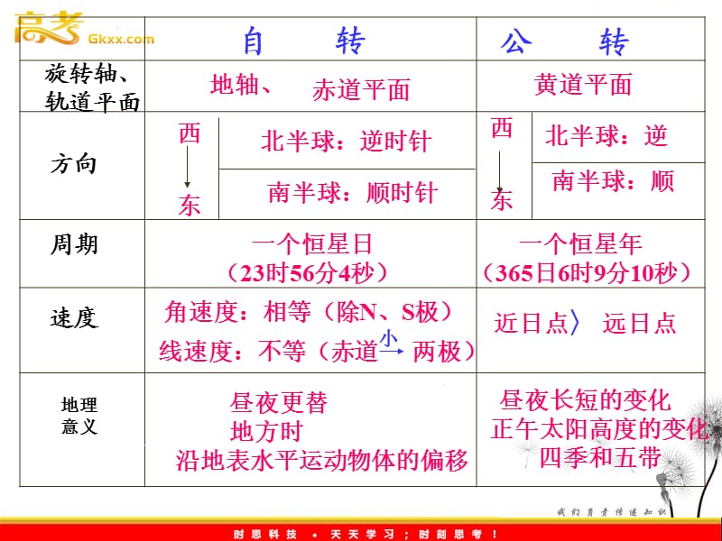 中图地理1.3《地球的运动》课件3（必修一）_第3页