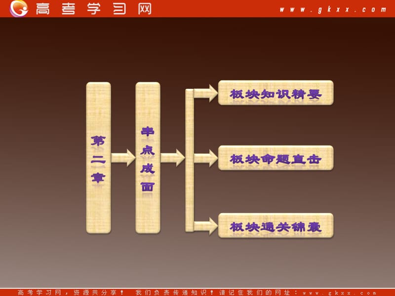 高考地理新课标一轮复习课件：第二章 串点成面 知识集成板块（二）_第3页