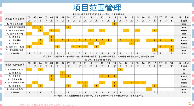 10讲-【第5章】项目范围管理_第2页