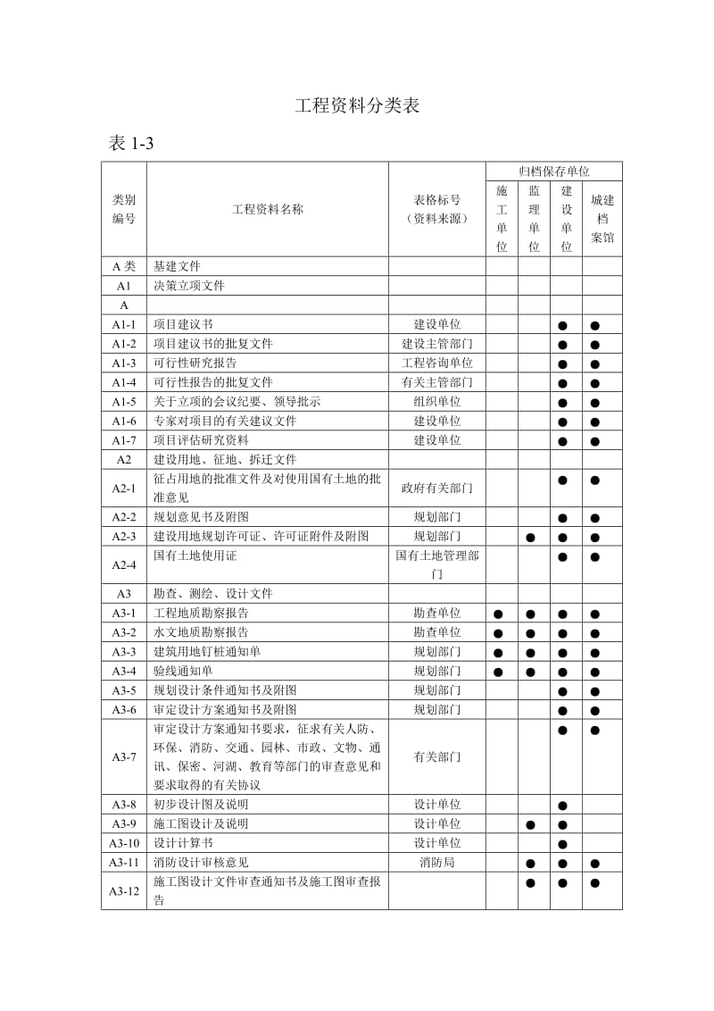 工程资料(A册-D册)归档分类表.doc_第1页