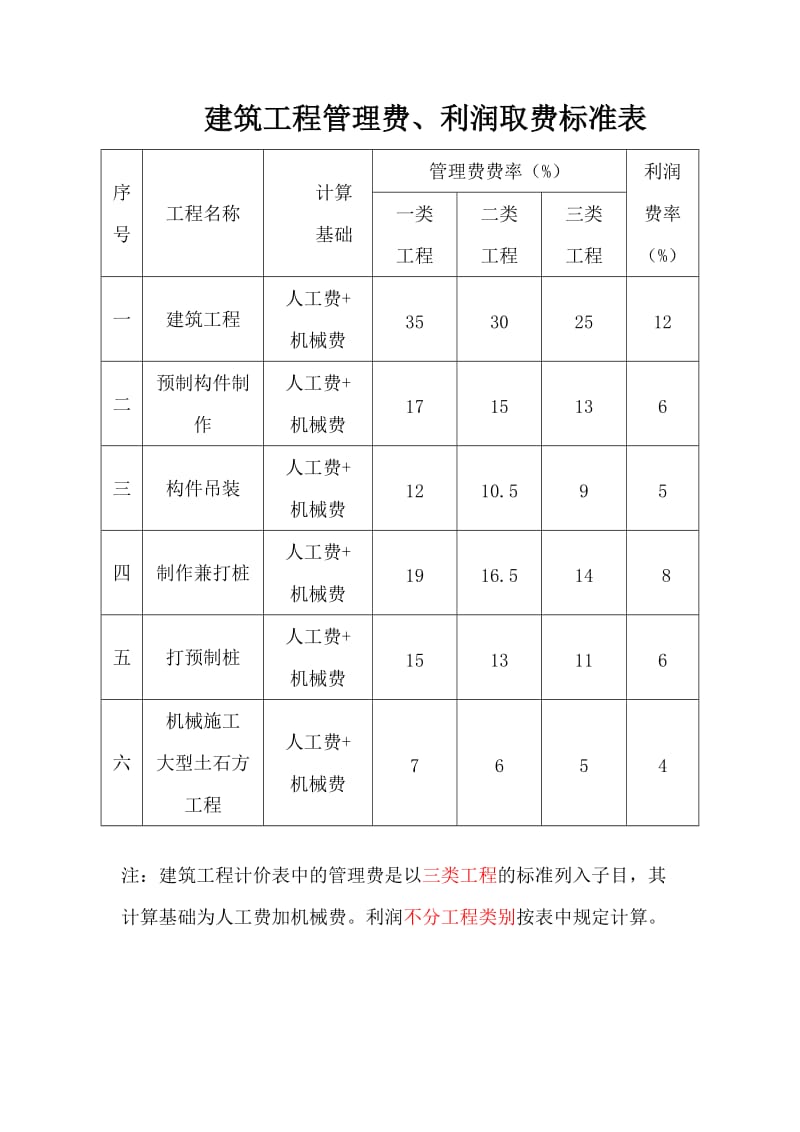 建筑工程管理费和利润取费标准.doc_第1页