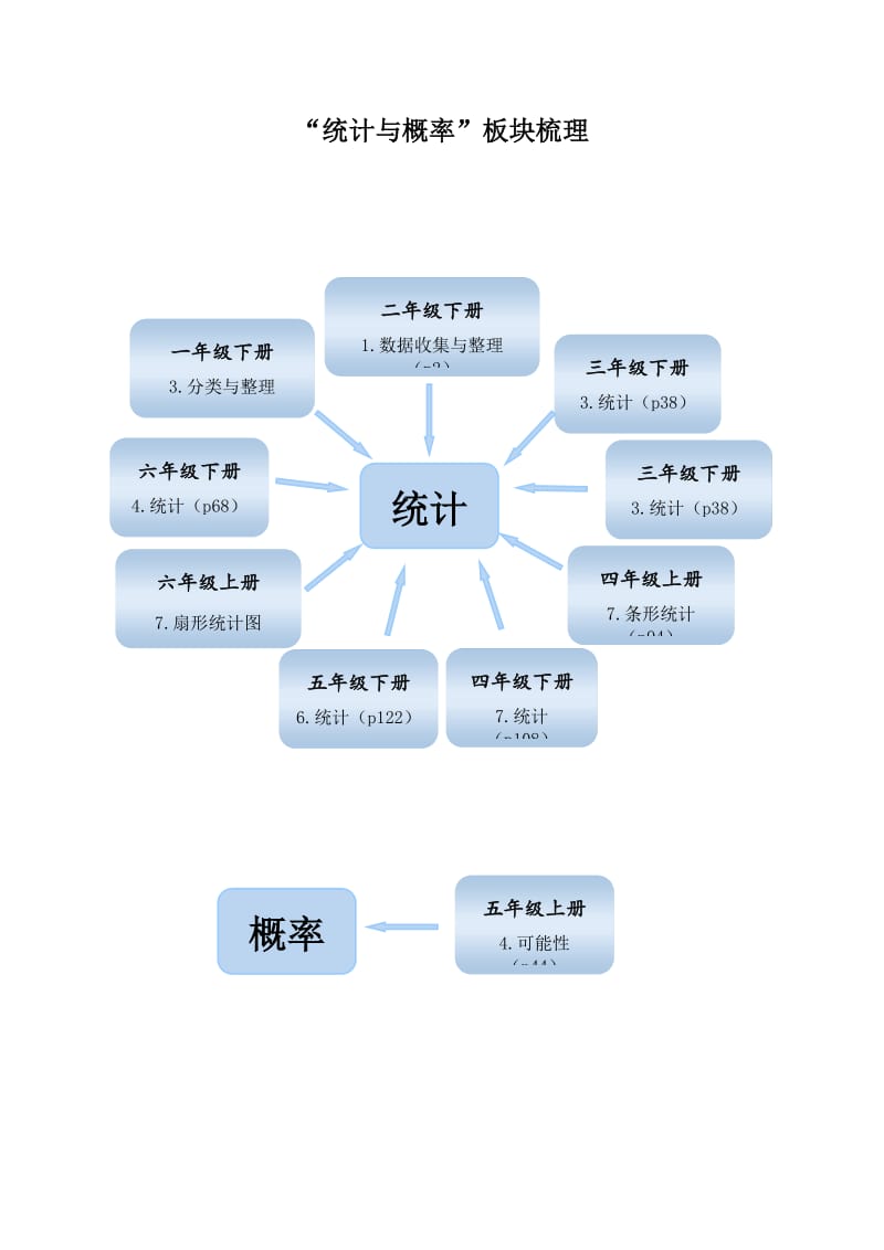 小学数学统计与概率知识整理.doc_第1页