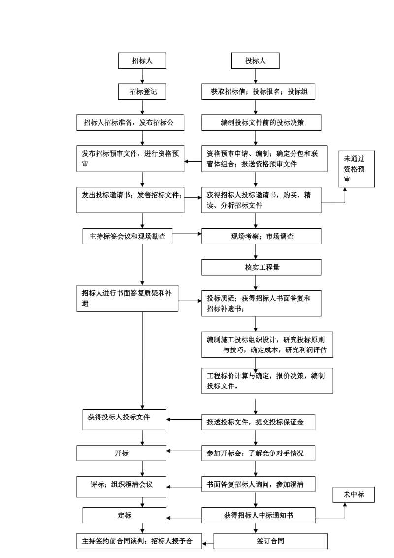 我的工程招投标流程.doc_第1页