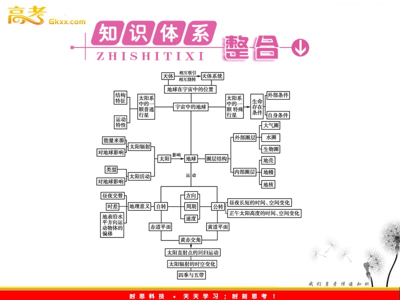 新课标同步导学高一地理课件：1《行星地球》本章高效整合（人教必修1）_第3页