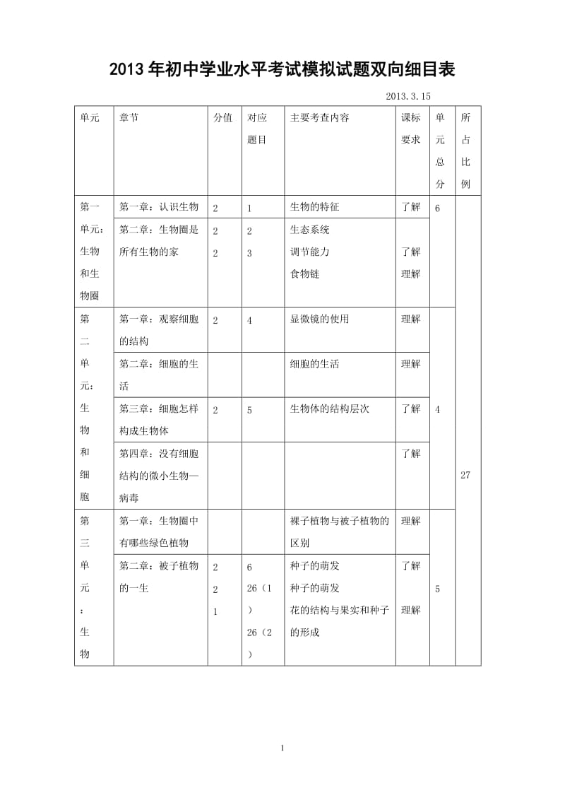 2013年初中生物学业水平考试模拟题双向细目表.doc_第1页