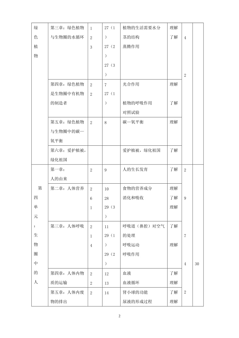 2013年初中生物学业水平考试模拟题双向细目表.doc_第2页