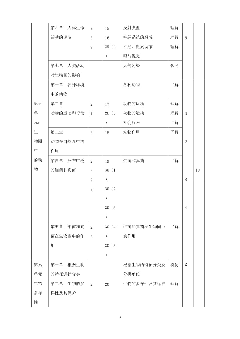 2013年初中生物学业水平考试模拟题双向细目表.doc_第3页