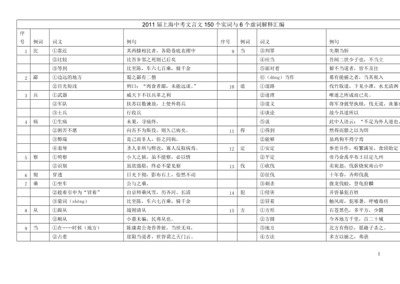 2013届上海中考文言文150个实词与6个虚词解释汇编.doc_第1页