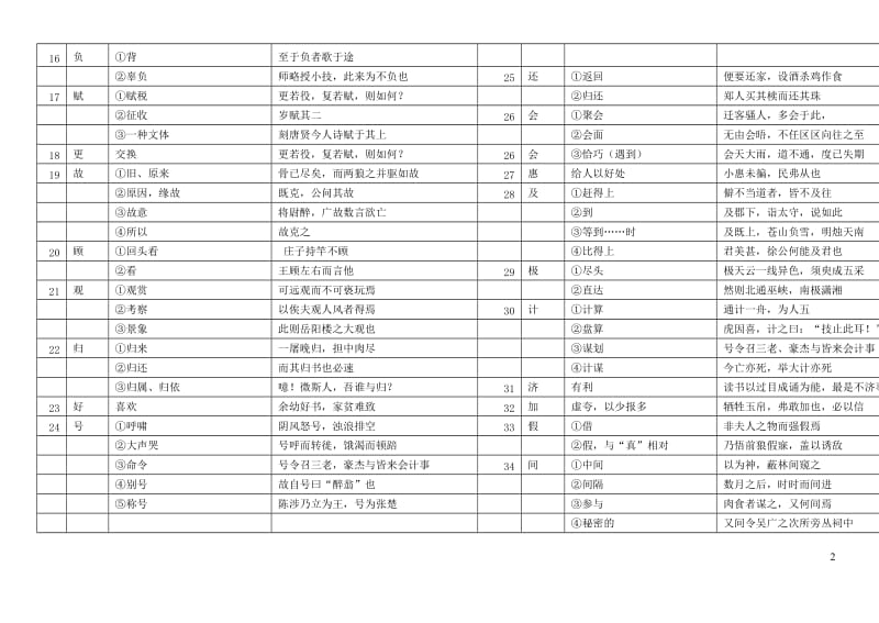 2013届上海中考文言文150个实词与6个虚词解释汇编.doc_第2页