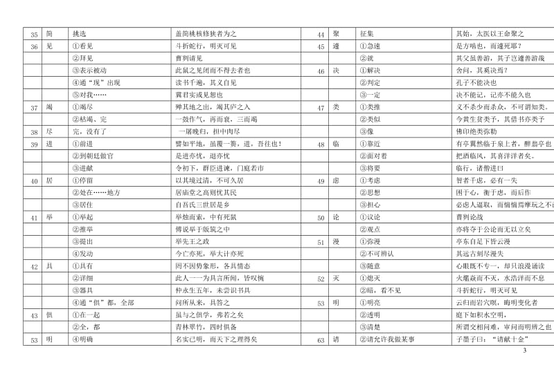 2013届上海中考文言文150个实词与6个虚词解释汇编.doc_第3页