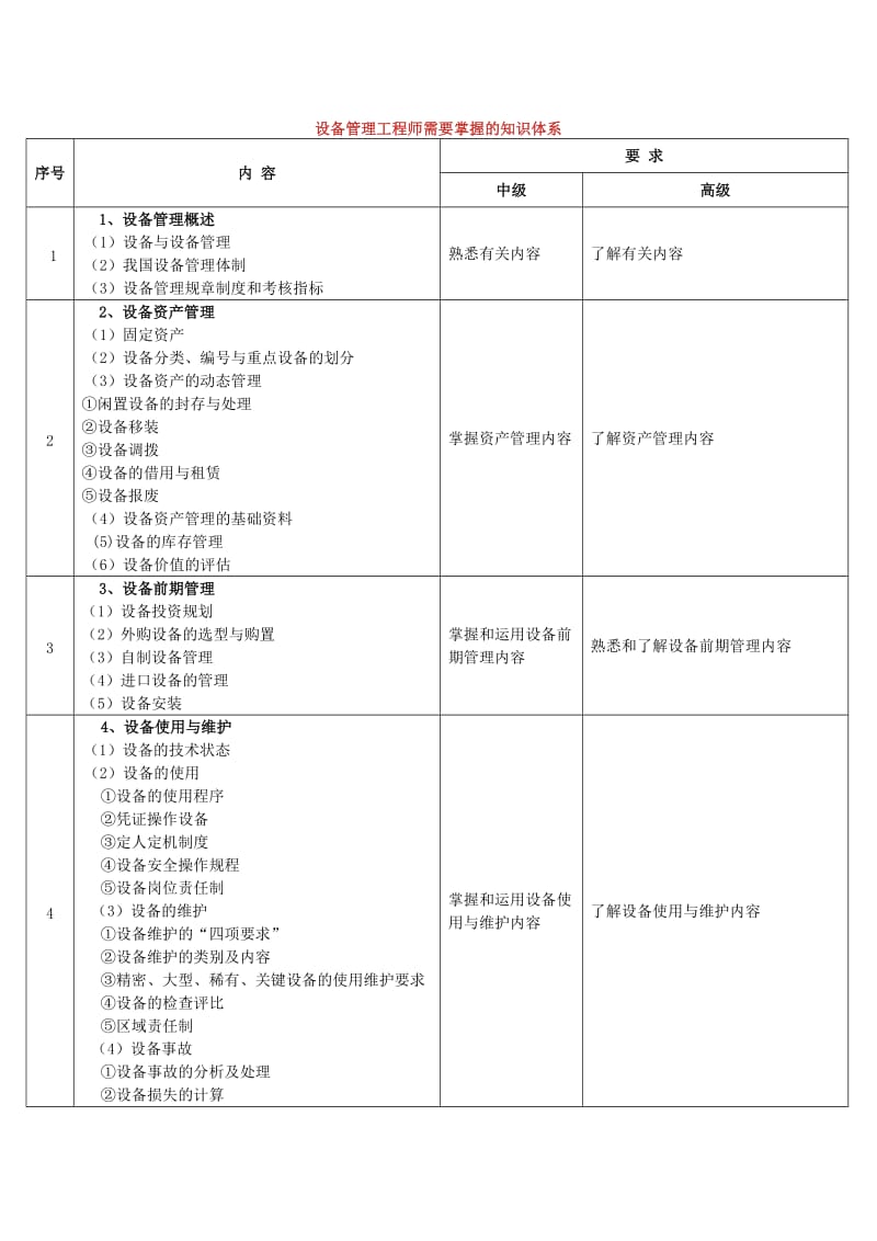 设备管理工程师需要掌握的知识体系.doc_第1页