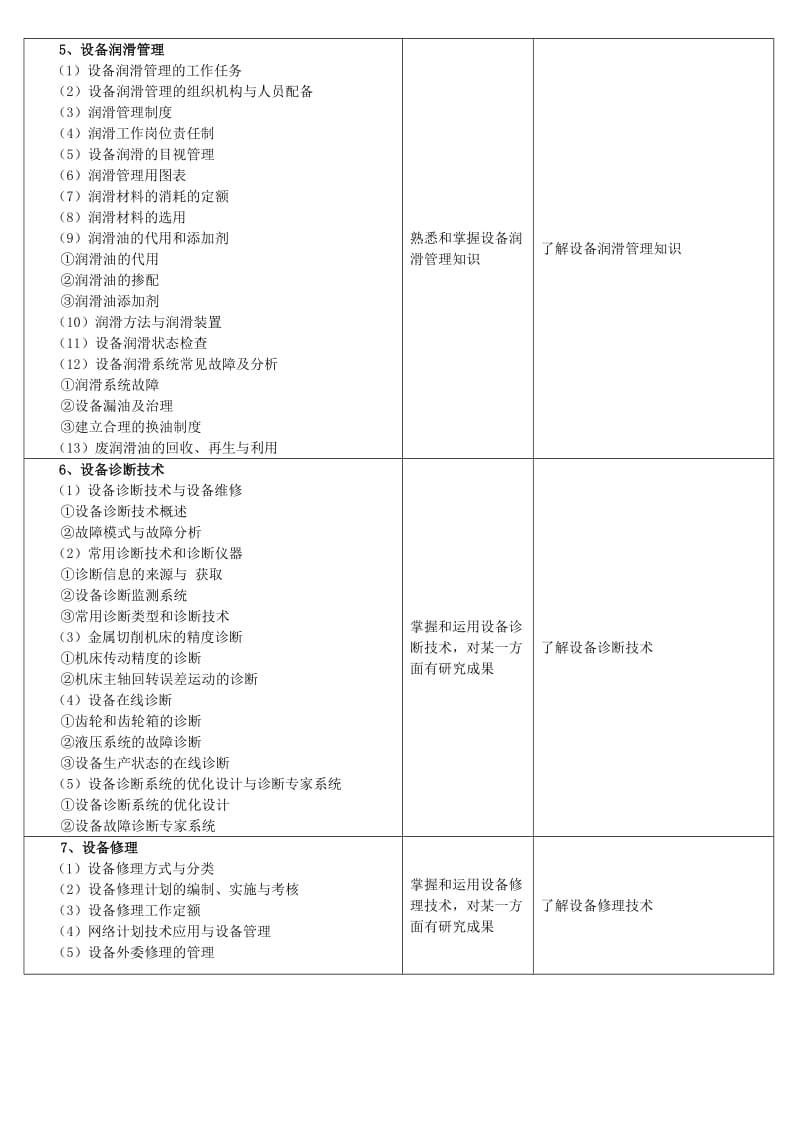 设备管理工程师需要掌握的知识体系.doc_第2页