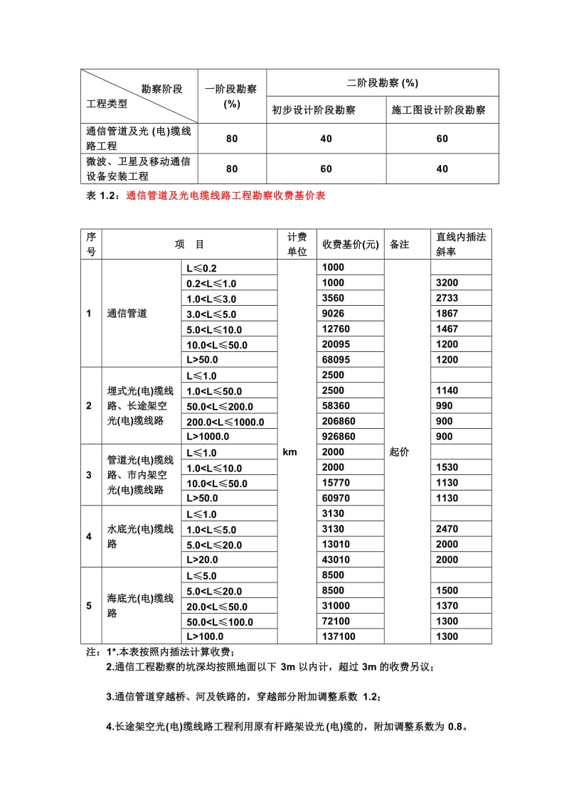 通信工程勘察设计费取费标准.doc_第3页