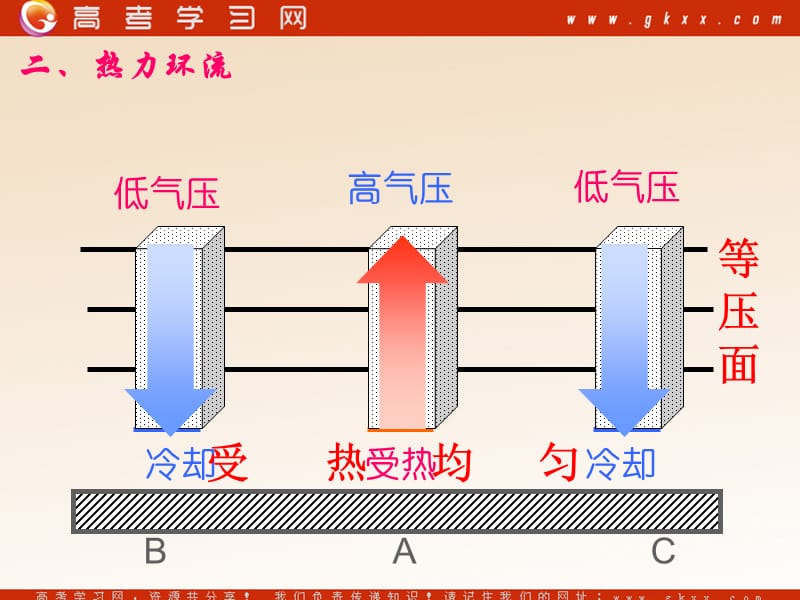 高中地理《冷热不均引起大气运动》课件13（13张PPT）（人教必修1）_第3页