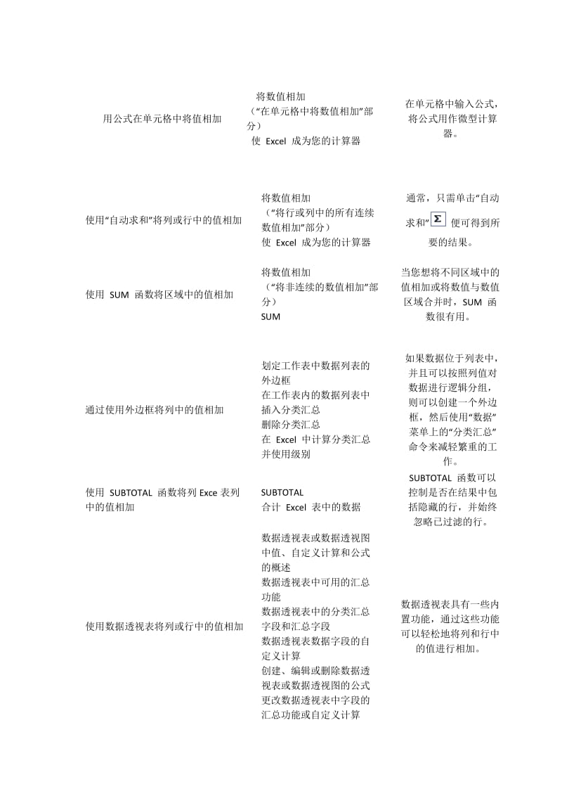 总结对Excel数据进行相加和计数的方法.docx_第2页