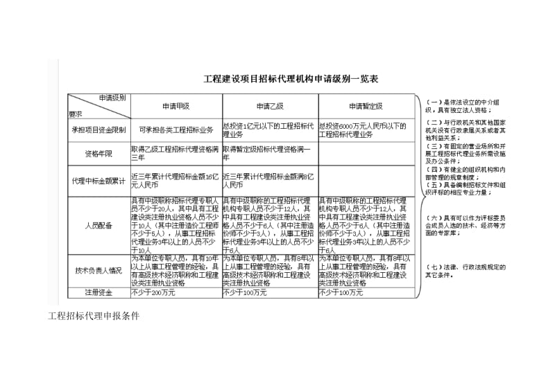 工程招标代理、工程监理、造价咨询申报条件.doc_第1页