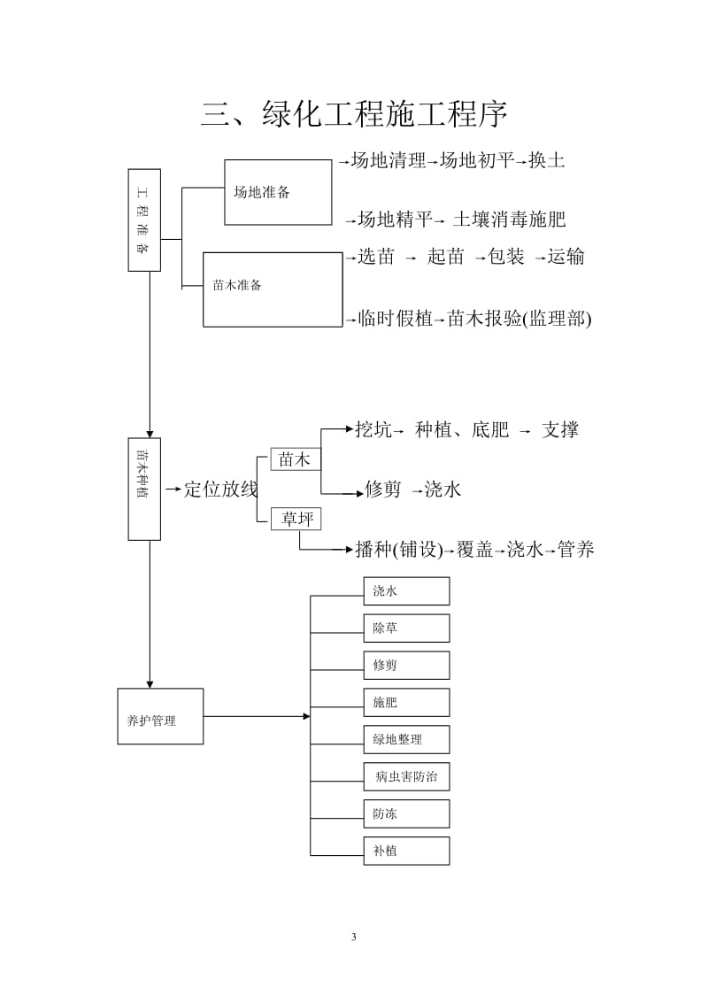 苗木栽植施工组织设计发.doc_第3页