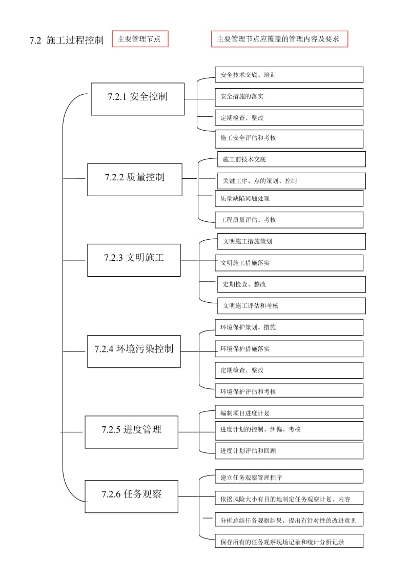 施工准备过程控制(管理架构图).doc_第1页