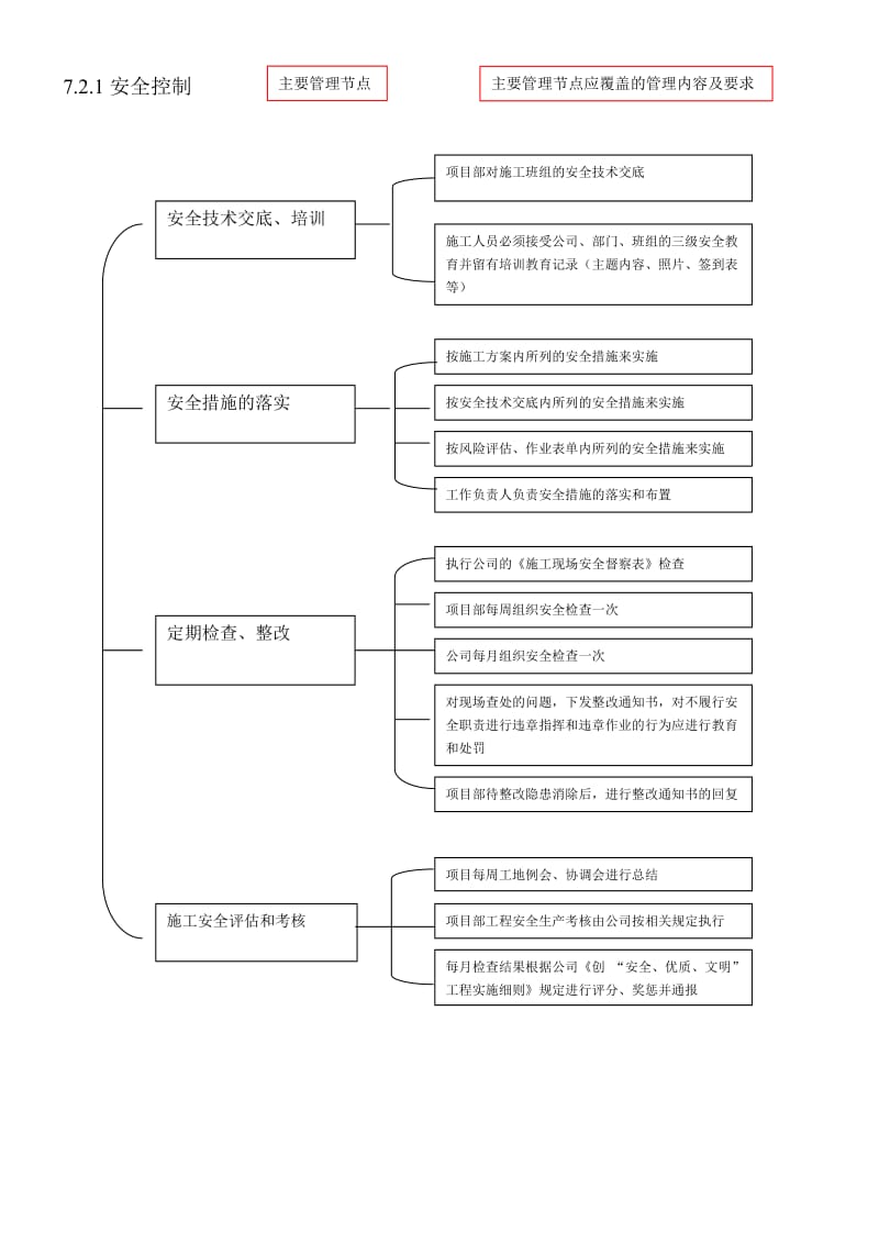 施工准备过程控制(管理架构图).doc_第2页