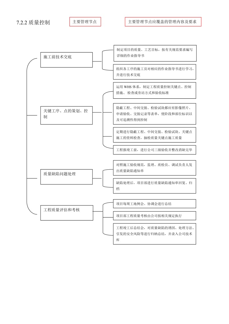 施工准备过程控制(管理架构图).doc_第3页