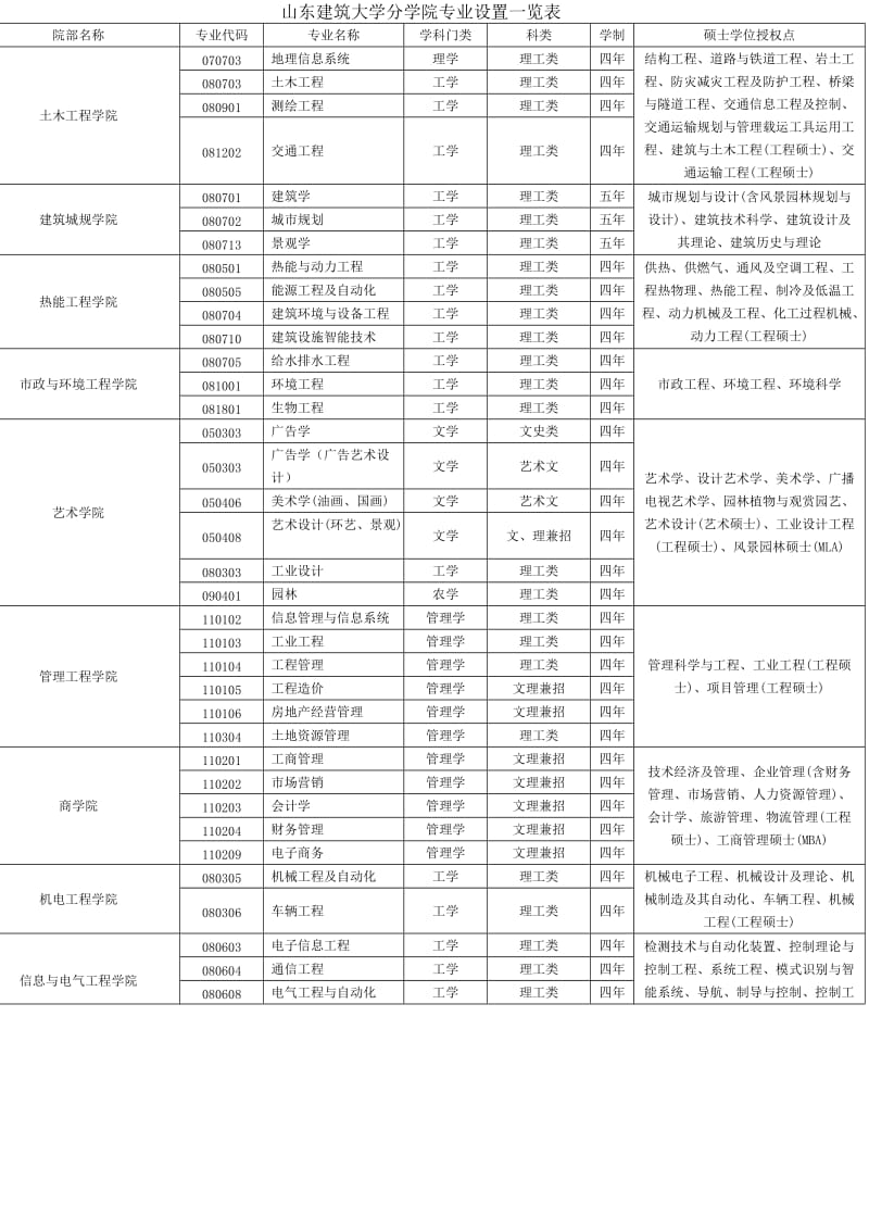 山东建筑大学专业设置与介绍.doc_第1页