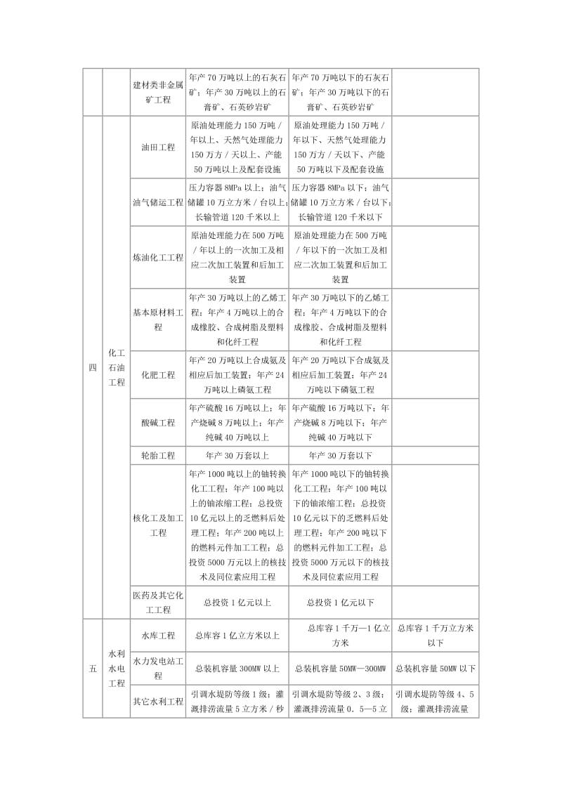 监理工程师注册工程类别及专业.doc_第3页