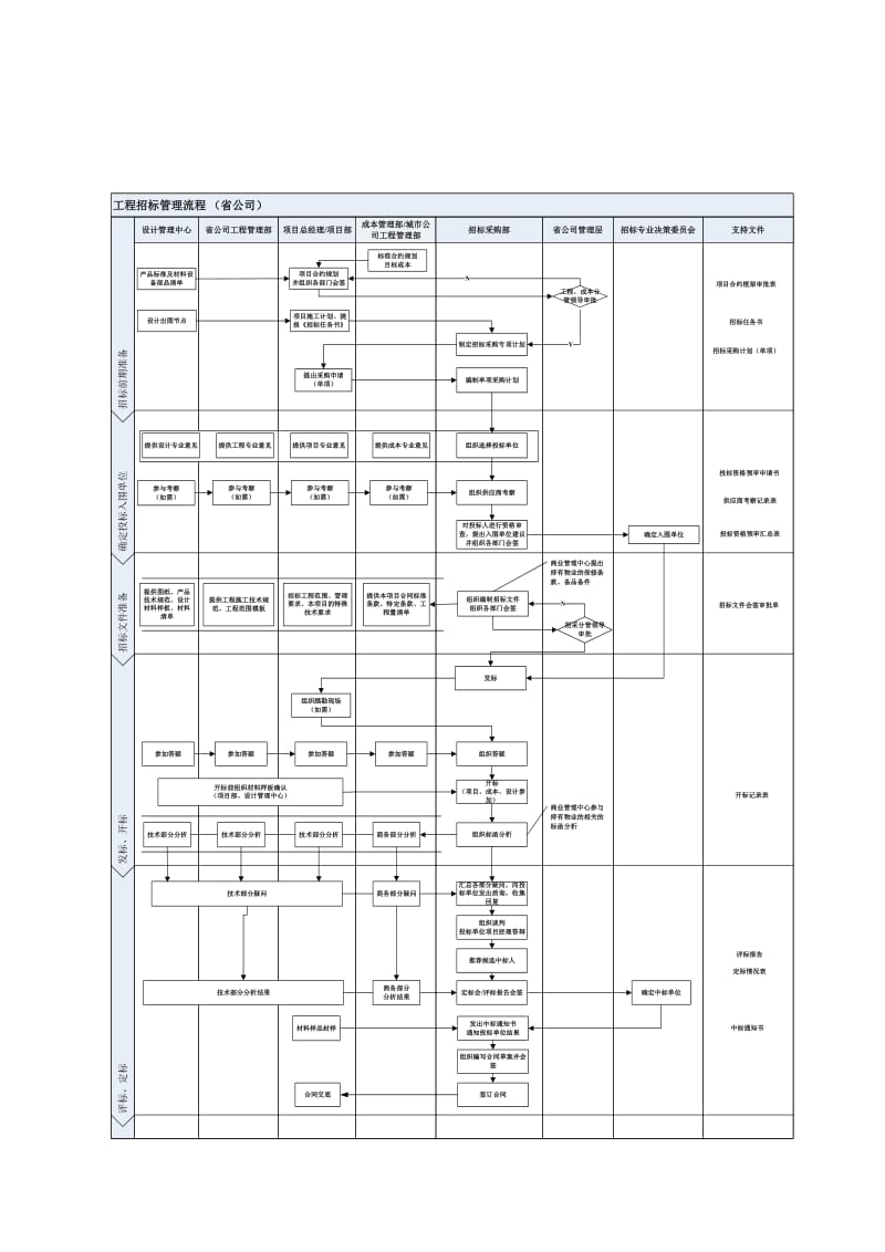 工程招标管理流程.docx_第2页