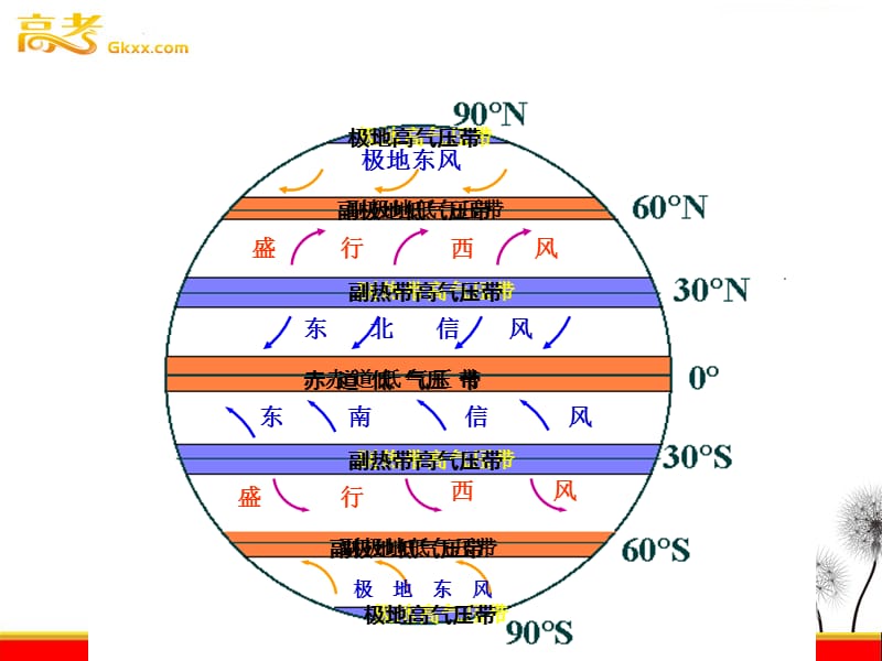 新人教地理2.2《气压带和风带》课件2（必修一）_第3页