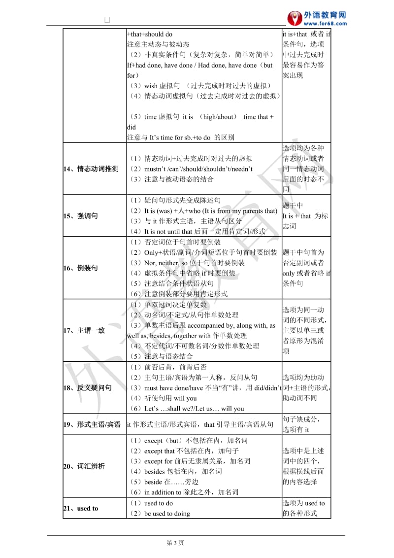 2015学位英语语法快速提高考点总结.doc_第3页