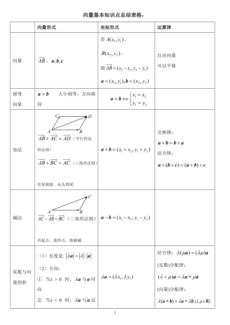 向量知识点总结表格.doc_第1页