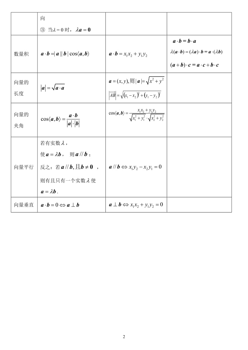 向量知识点总结表格.doc_第2页