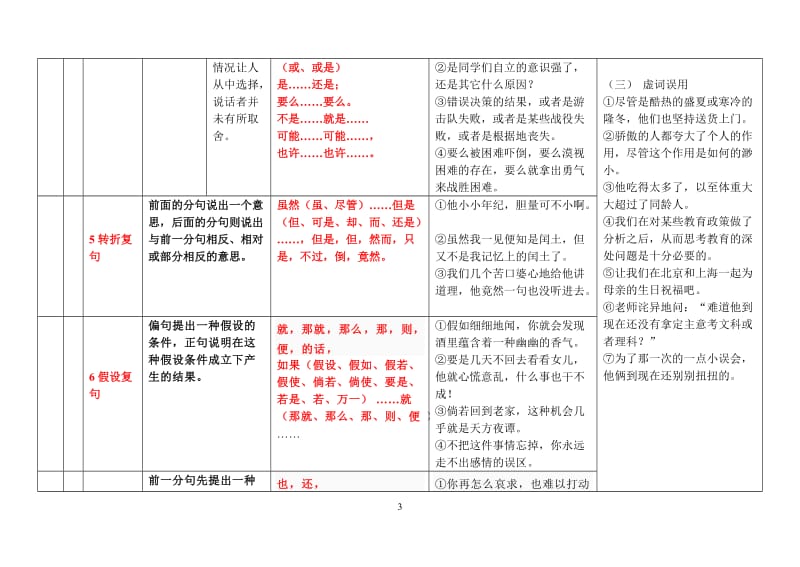 中小学语文语法总结：复句类型.doc_第3页