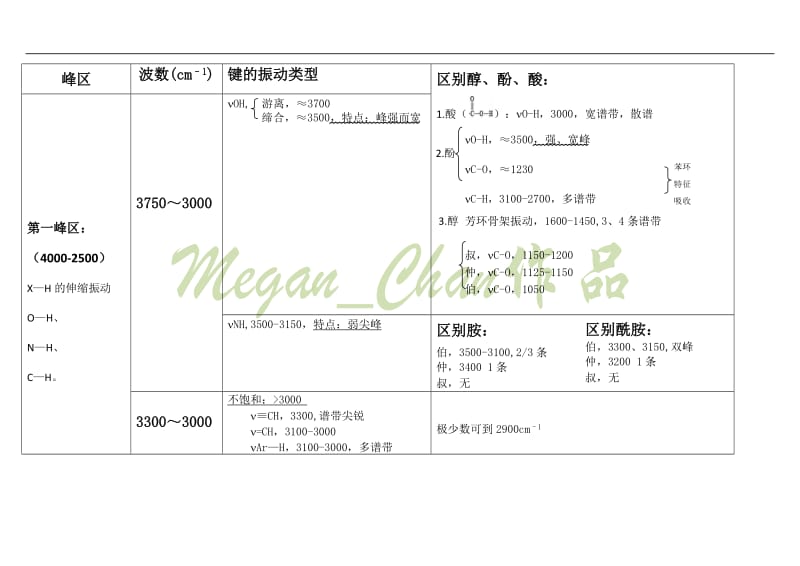 有机波谱分析谱图特征总结.doc_第1页