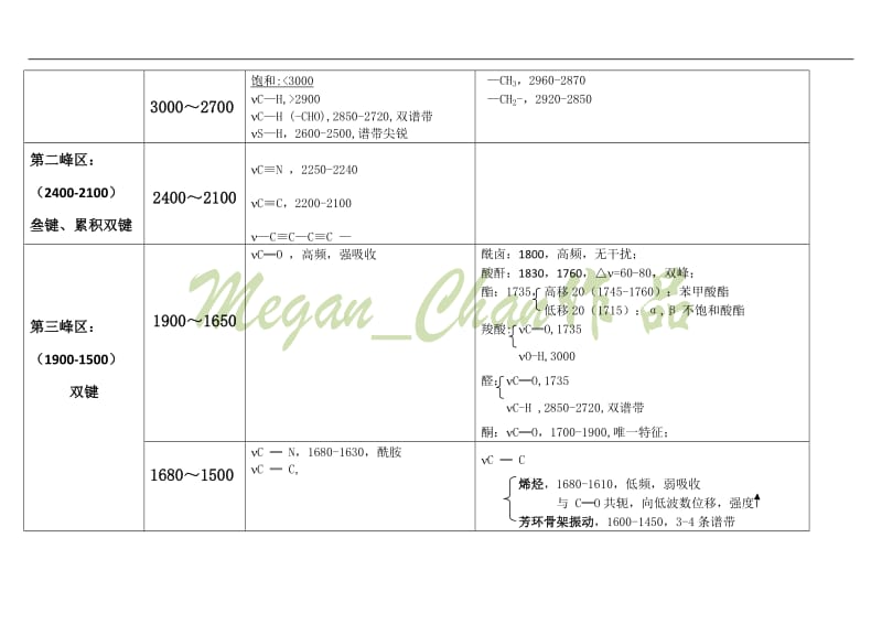 有机波谱分析谱图特征总结.doc_第2页