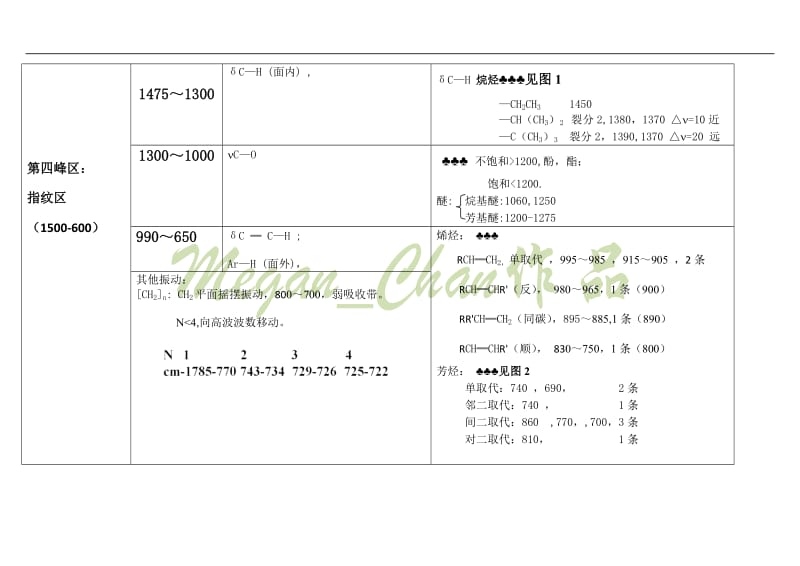 有机波谱分析谱图特征总结.doc_第3页