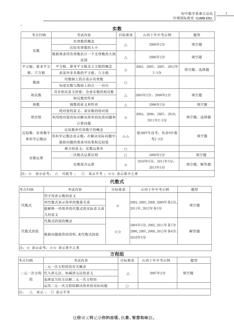 初中数学重难点总结.docx_第1页