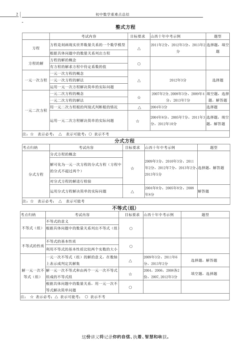 初中数学重难点总结.docx_第2页