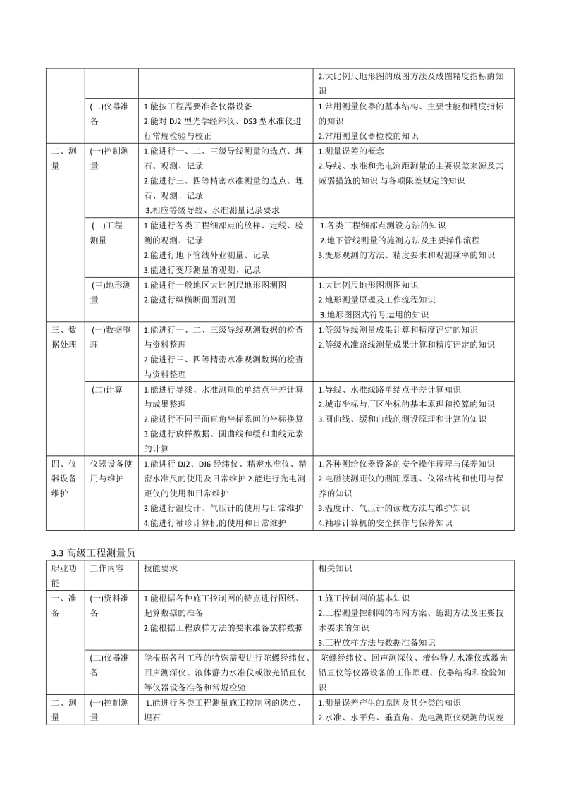 工程测量职业技能鉴定职业标准.docx_第3页