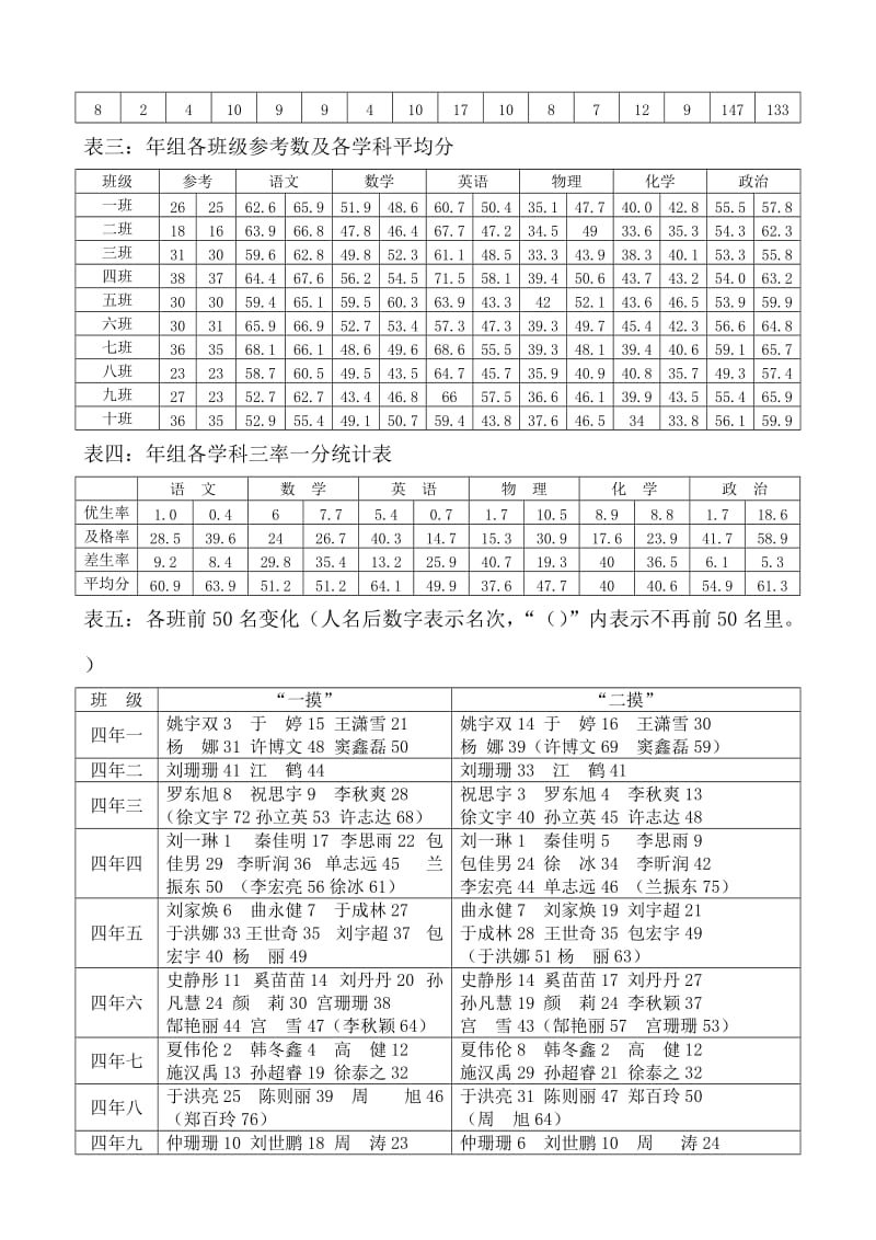 初四年级二摸质量分析.doc_第2页