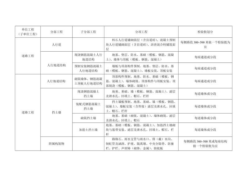 排水工程检验批划分.doc_第1页