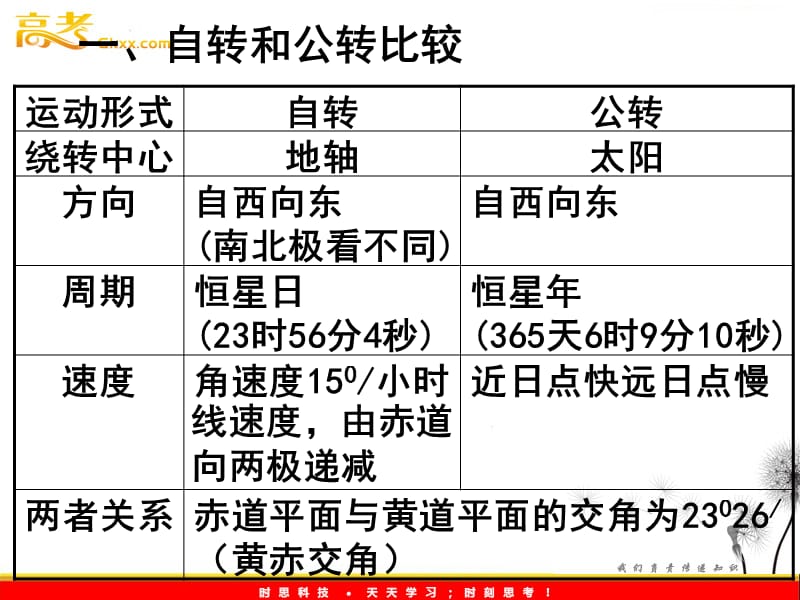 新人教地理1.3《地球的运动》课件14（必修一）_第3页