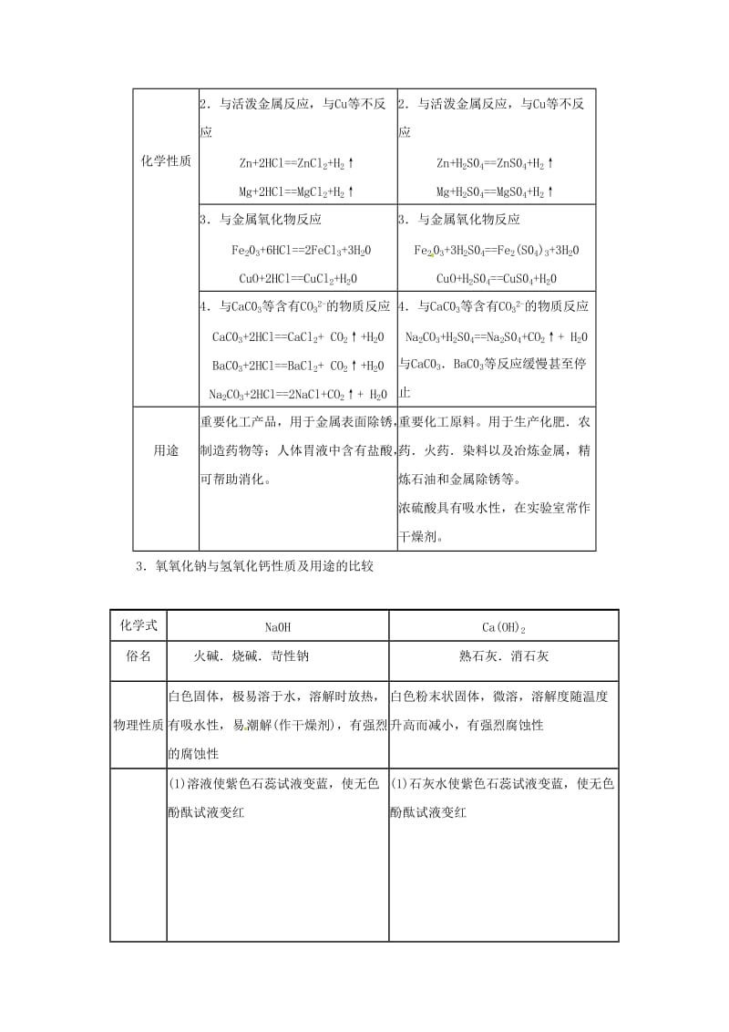 中考化学复习之酸和碱的性质及用途.doc_第2页