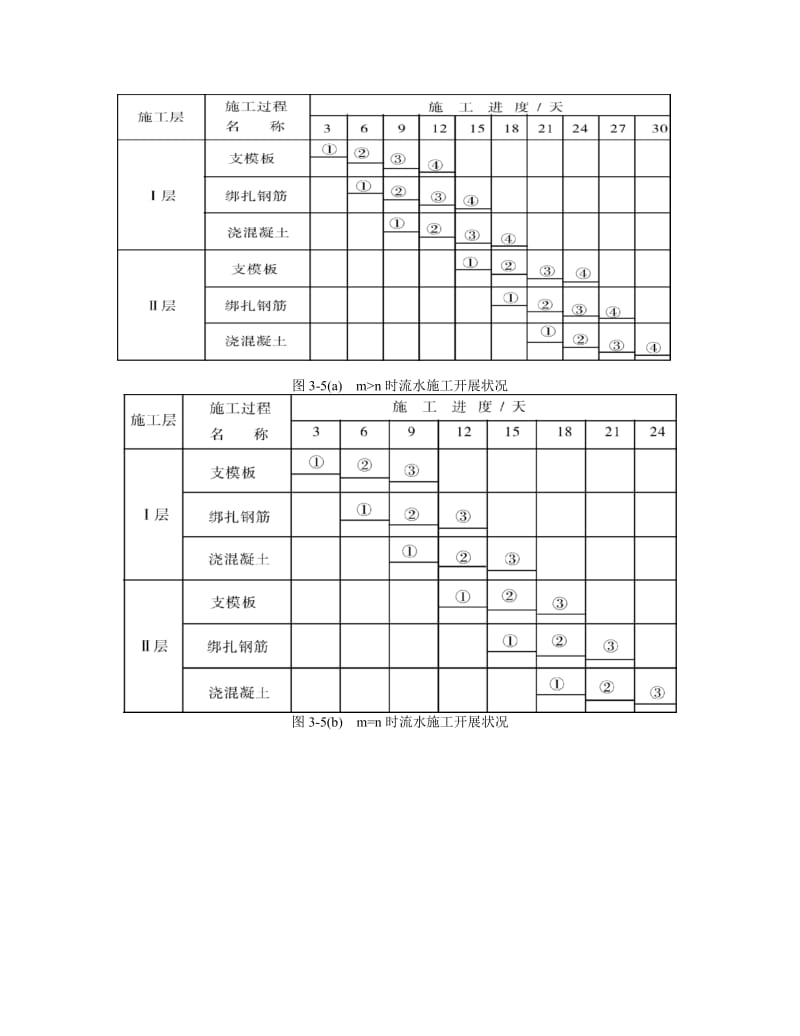 流水施工的组织方式.doc_第3页