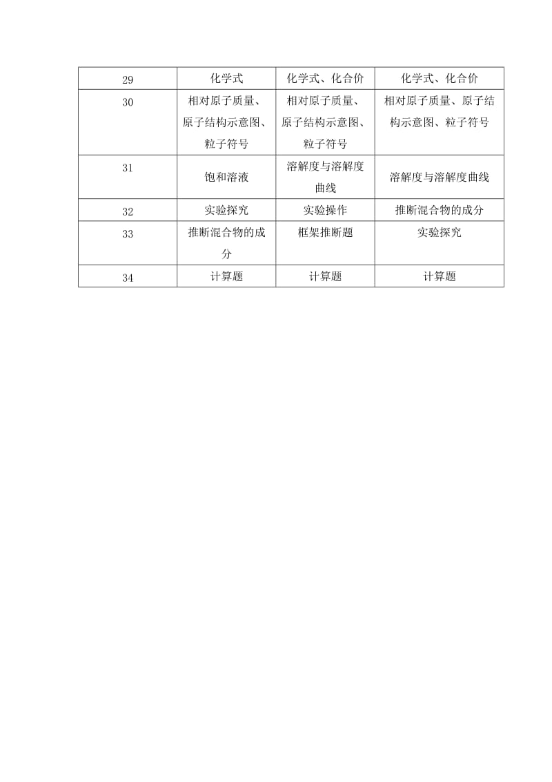 中考化学题型和考点分析.docx_第2页