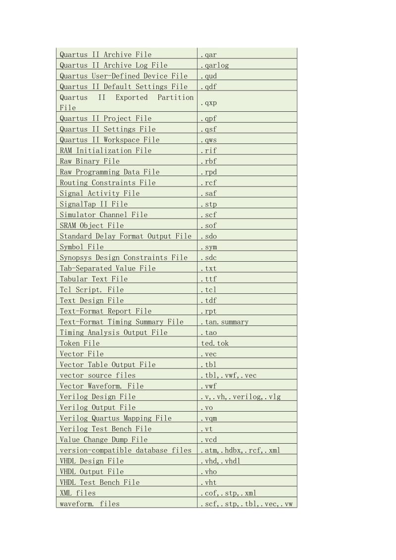 QuartusII工程文件的后缀含义.doc_第2页