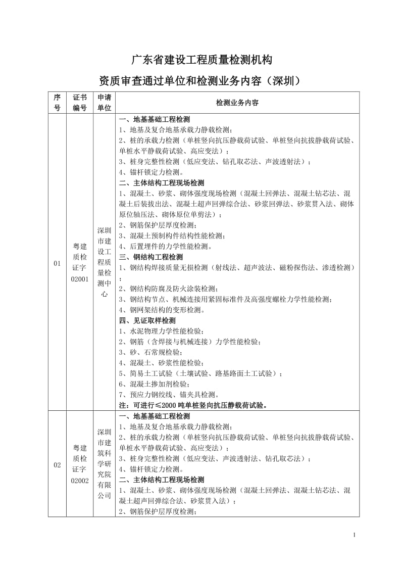 广东省建设工程质量检测机构.doc_第1页